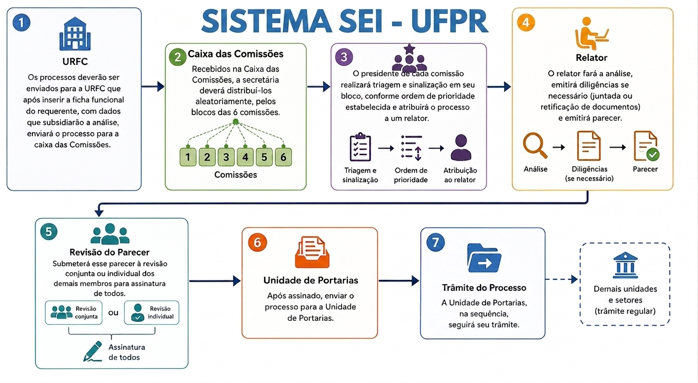 Fluxo de tramitação processual entre unidades
